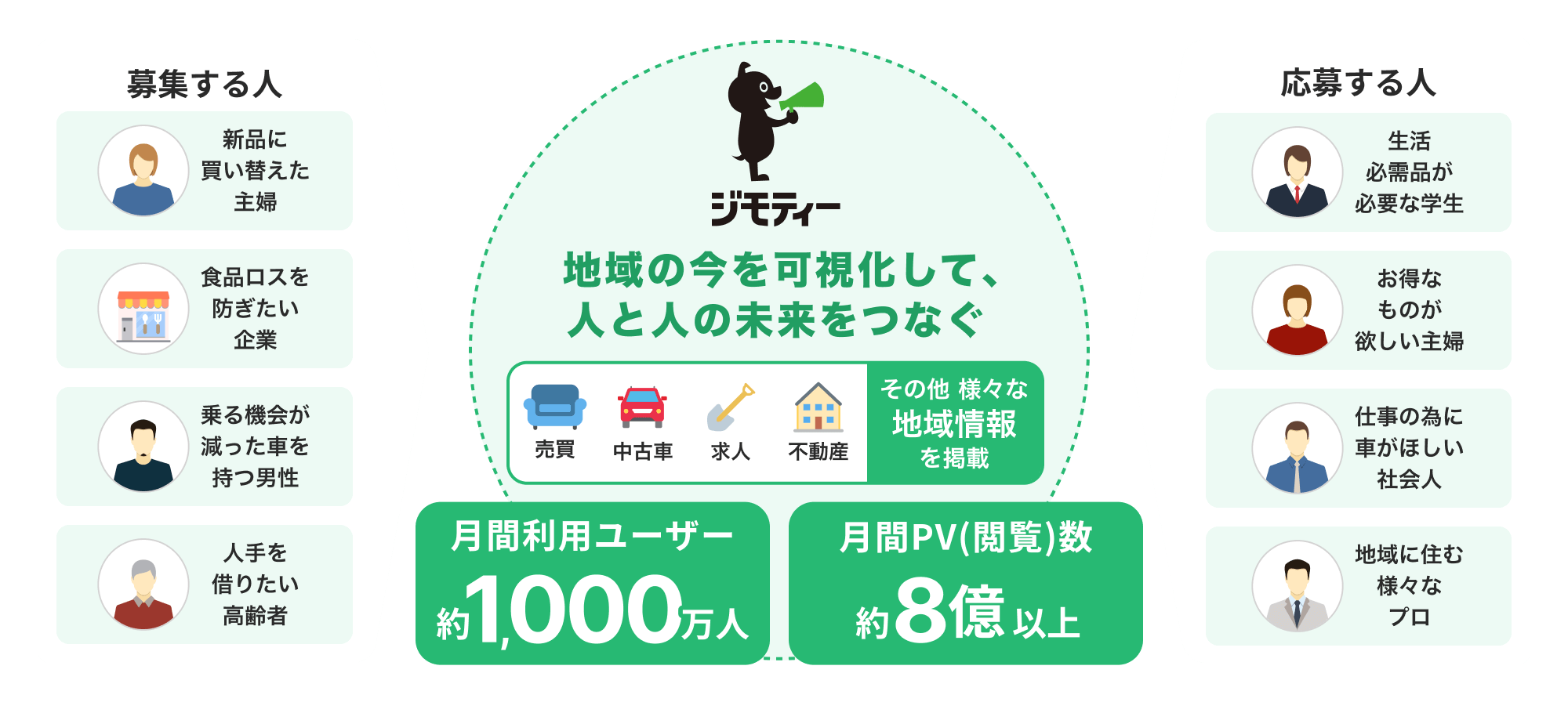 ジモティーのサービス概要と月間利用ユーザー約1000万人、月間PV約8億以上