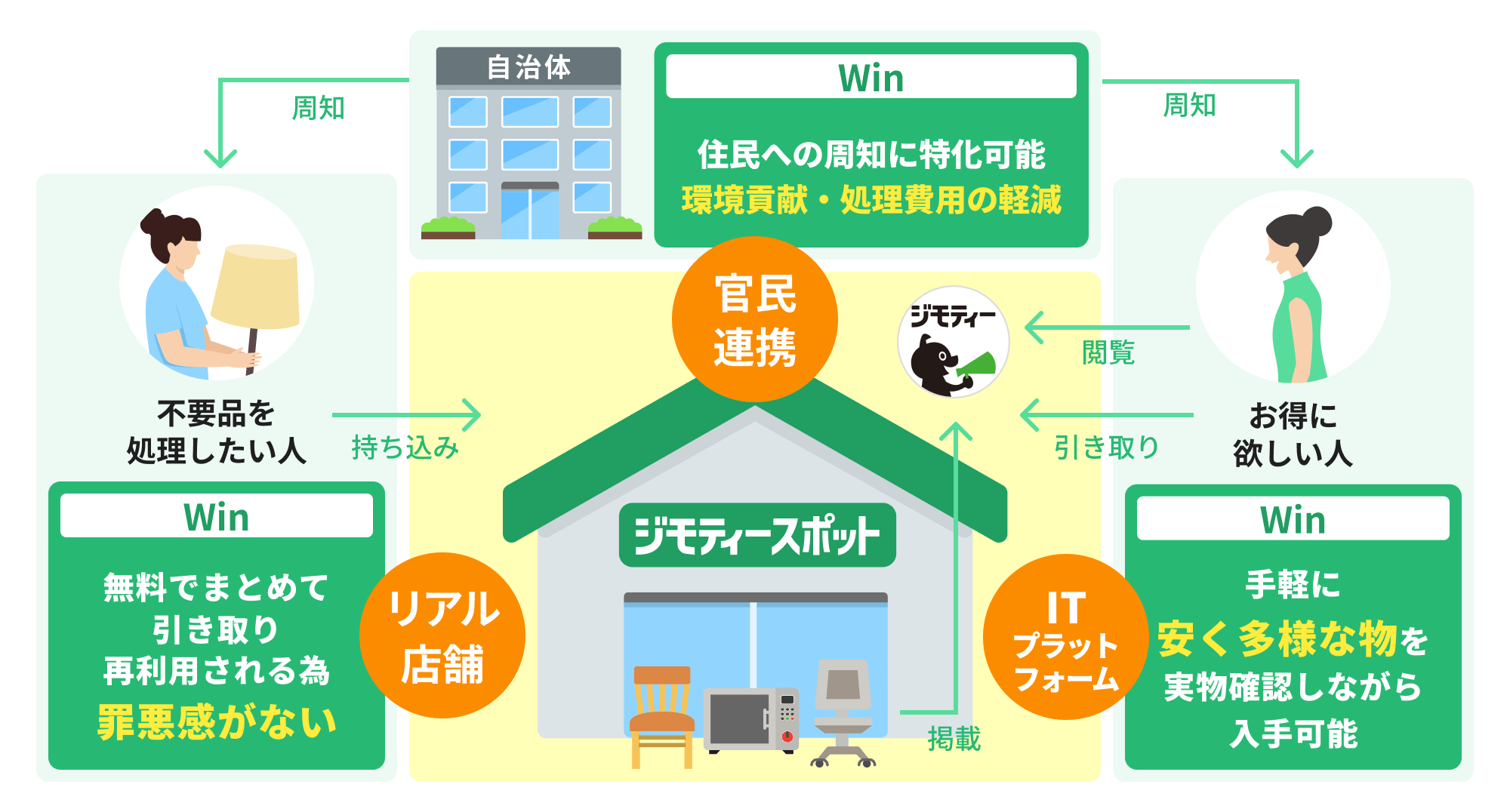 自治体と住民双方にメリットがある官民連携モデル図