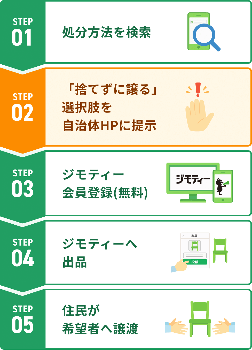 リユース啓発の5ステップ