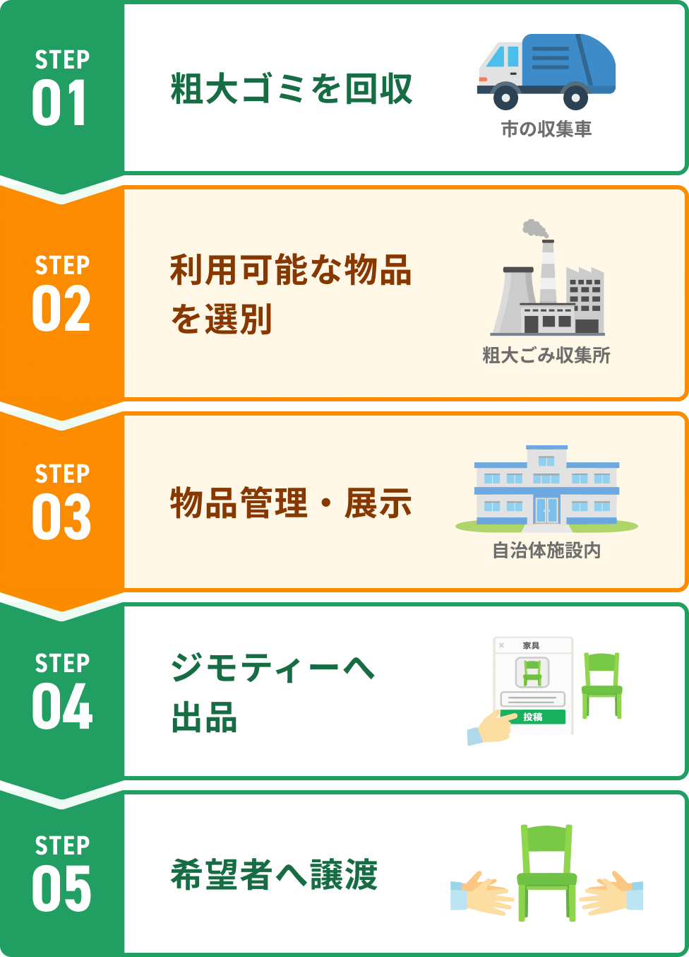 自治体回収品リユースの5ステップ